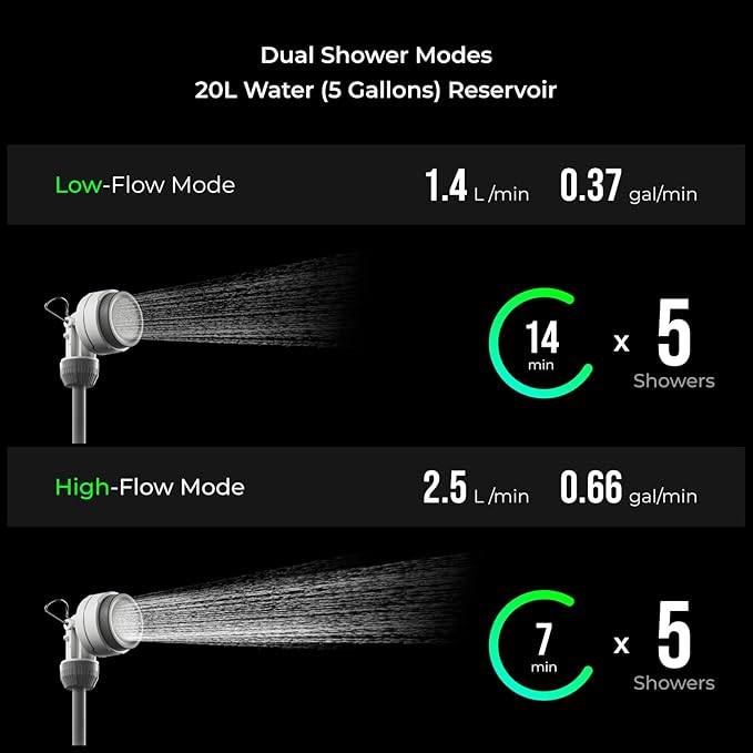 FLEXTAILGEAR Camping Shower Bag with Built-in Electric Pump, Portable Camp Shower, 5 Gallons Rechargeable Pressure Outdoor Shower Large Water Inlet