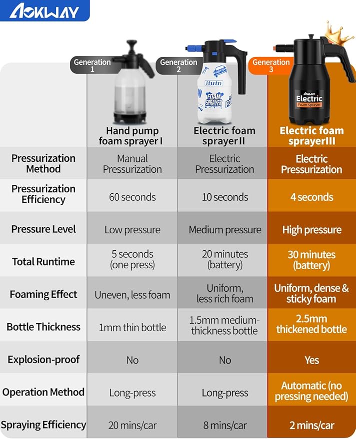 Cordless Foam Sprayer