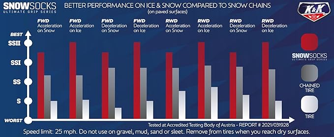 K&K Auto Snow Socks for Tires – Pro Series for Ultimate Grip Approved Snow Chain Alternative Traction Device – Tire Sock for SUV Van Pickup Truck – Winter Travel Accessory Emergency Kit – XXL (2pcs)