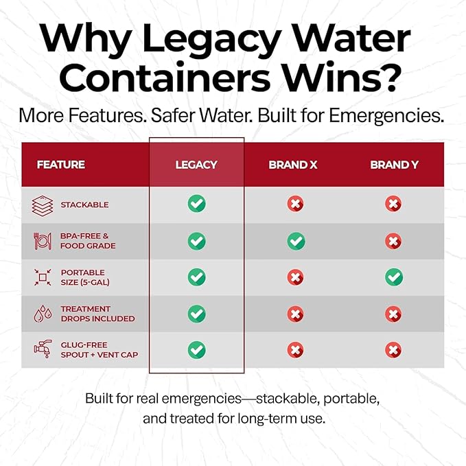 Legacy Food Storage Emergency Water Storage Containers, Long Term 5 Gallon Water Tank - 4 Stackable Food Grade Tanks Included, for Camping, Prepping, Survival - 20 Gallon Total Capacity